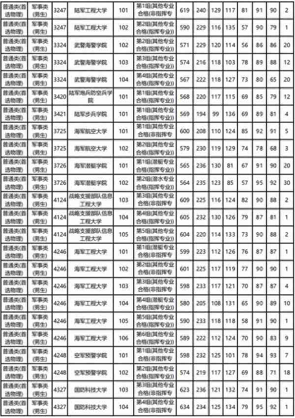 全网最全！想考军校的一定要看！选科要求，录取分数线全都有了