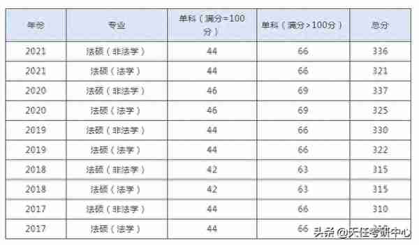 21年最低321分录取！河南大学法硕近3年考情分析