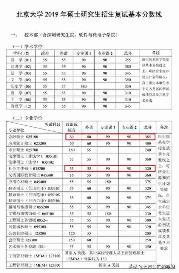 北大金融复试线380，复旦400，复旦考生好？考研有压分、放水吗？