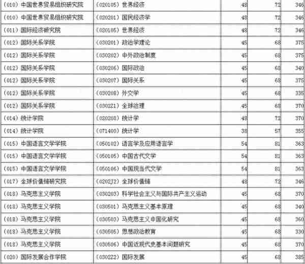 非自划线院校！对外经济贸易大学23考研复试线