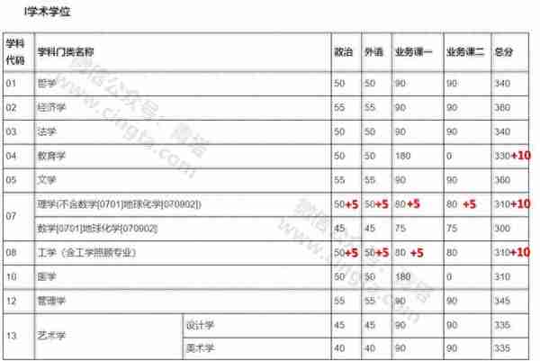 来了！普遍上涨，武大、北大等20所知名高校公布2019年考研复试线