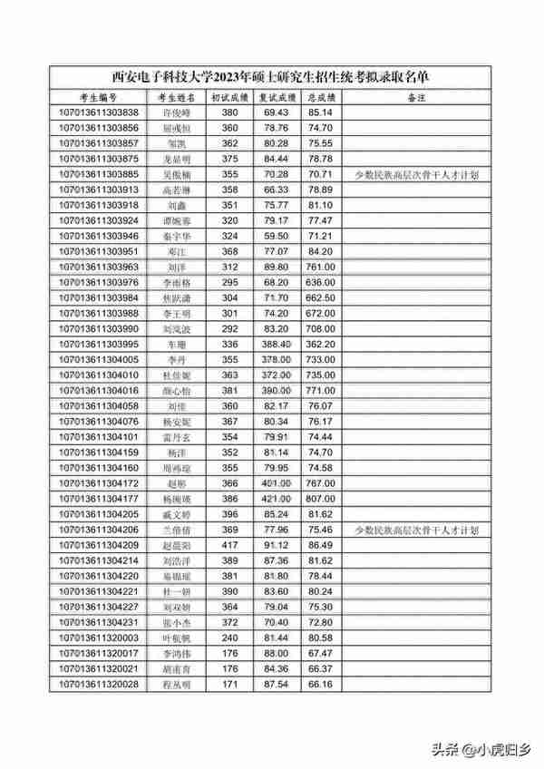 西安电子科技大学2023年硕士研究生招生统考拟录取名单