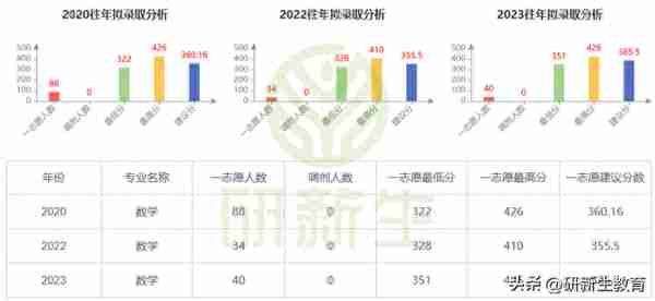 中南大学数学专业24考研分析：考试科目、参考书、录取分数等