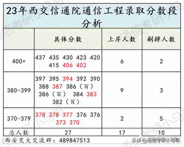 这所C9考数二英二！但409分被刷，387分直接放弃复试！