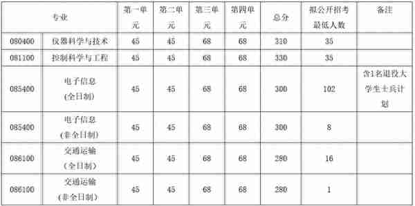 电子科技大学2021年自动化工程学院硕士研究生复试分数