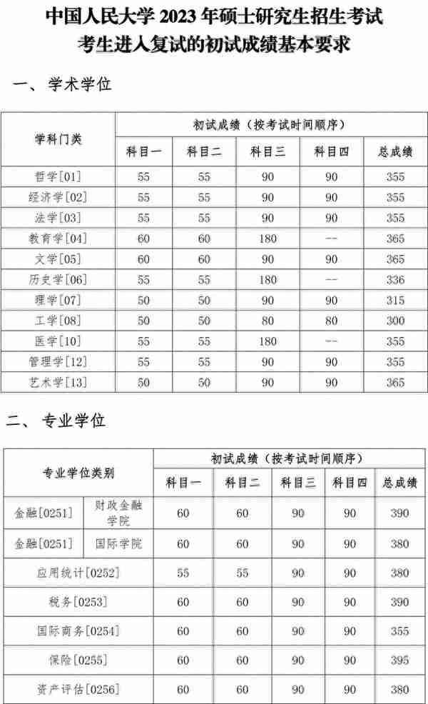 中国人民大学2023硕士复试基本分数线发布！