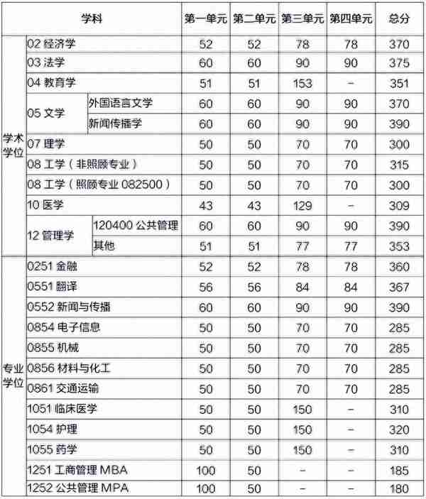 电子科技大学近五年考研复试线汇总！