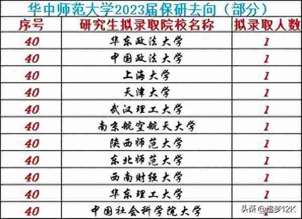 华中师范大学2023届保研去向：保研本校174人，北师26,华东师24