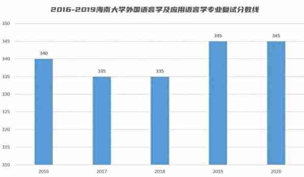 海南大学考研｜信息答疑｜外国语言文学英语语言文学专业报考答疑