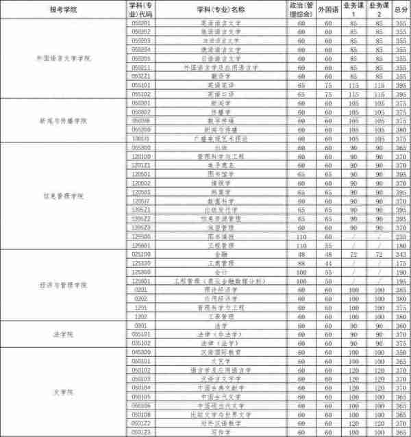 武汉大学2020考研复试分数线正式公布，以网络远程复试为主！