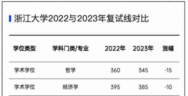 最高下降44分！全国各地多所高校，陆续公布2023年研究生复试线