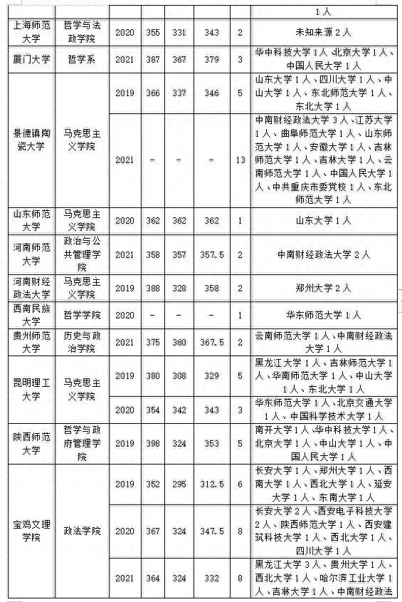 马克思主义哲学专业往年调剂信息汇总，多所院校接收调剂！