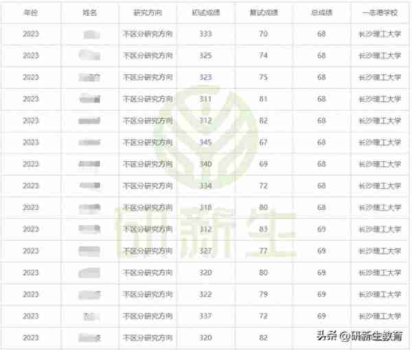 长沙理工大学电气工程24考研分析：考试科目、参考书、录取线等