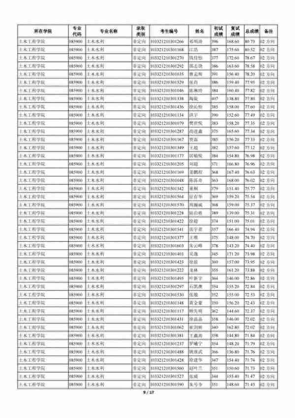 苏州科技大学2021年全日制一志愿+调剂硕士研究生招生拟录取名单