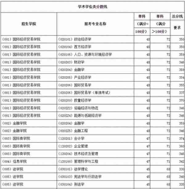 非自划线院校！对外经济贸易大学23考研复试线