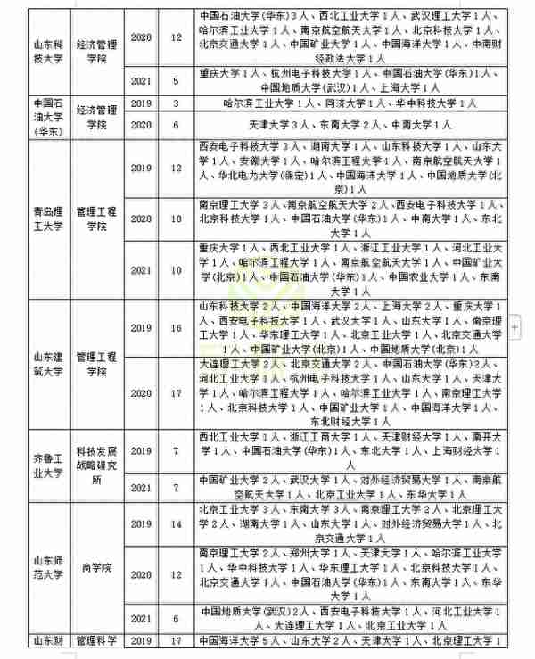 管理科学与工程近三年调剂录取情况分析，助你上岸