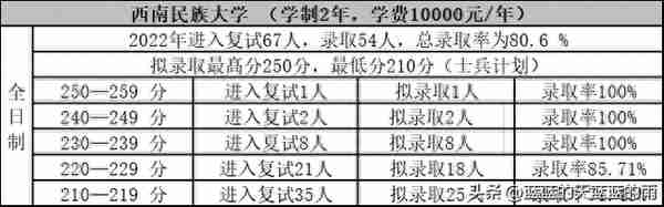 考研上岸！2022年MPAcc专业复试录取率80%以上的院校！收藏