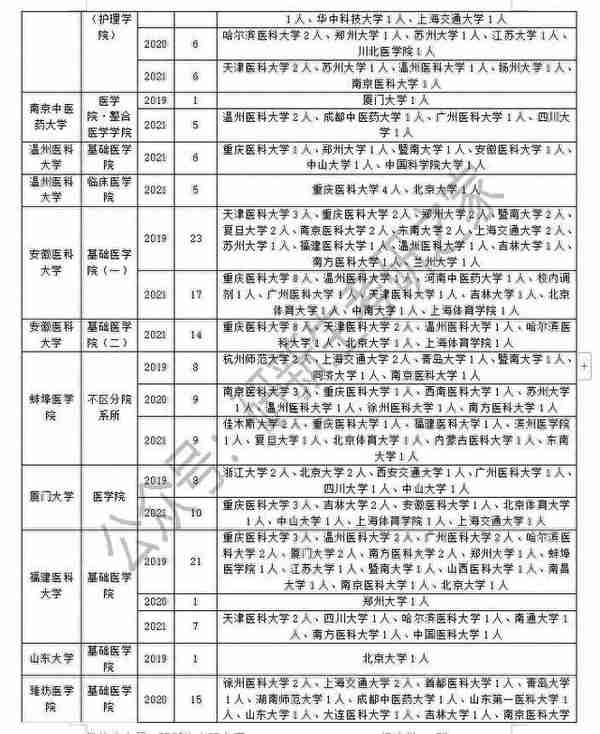 病理学与病理生理学专业调剂成功上岸方法：往年调剂信息汇总