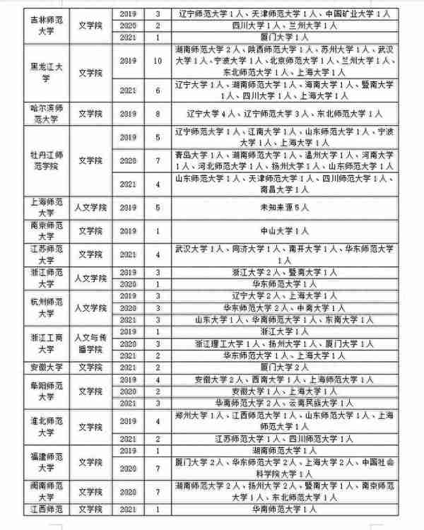 文艺学专业调剂要趁早！这些信息先了解