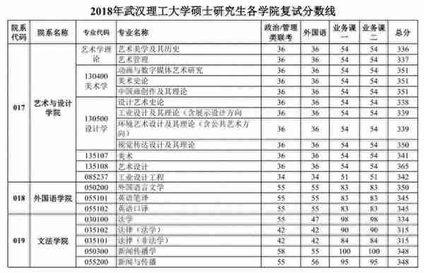 快讯：2018武汉理工大学考研复试线出炉，3月24-4月22日进行复试