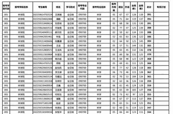 东林2019林学硕士研究生入学考试一志愿拟复试名单（第二批公示）