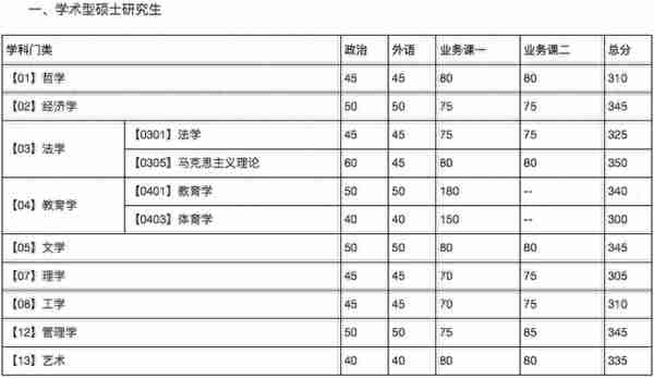 34所复试分数线快出了！降低的可能性大吗？