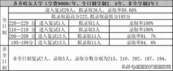 考研上岸！2022年MPAcc专业复试录取率80%以上的院校！收藏