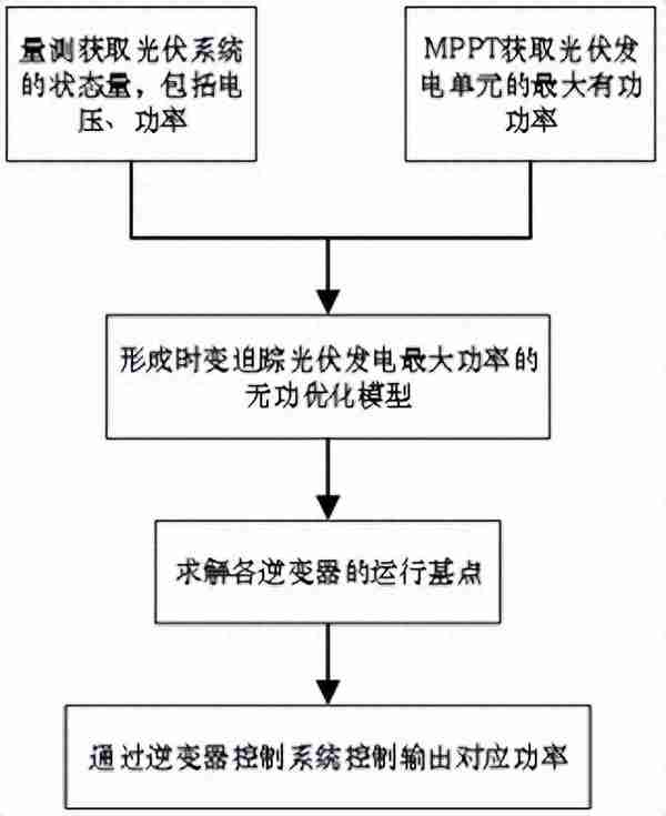 山东大学研究团队提出一种追踪光伏并网最大功率的无功优化方法