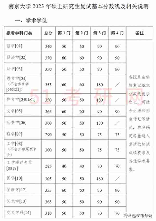 有高校复试已结束！46所院校复试线已出！多校官宣线下复试！