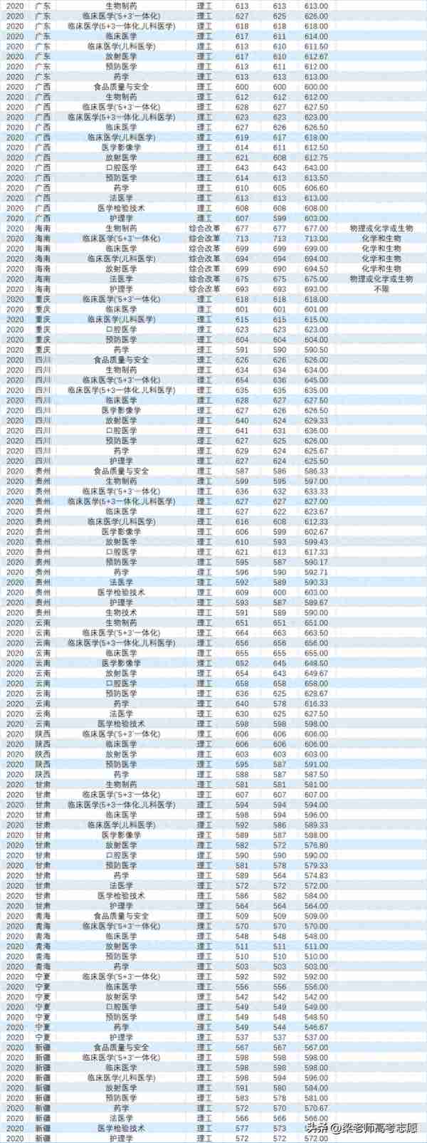 苏州大学苏州医学院2020-2022年分省分专业录取分数