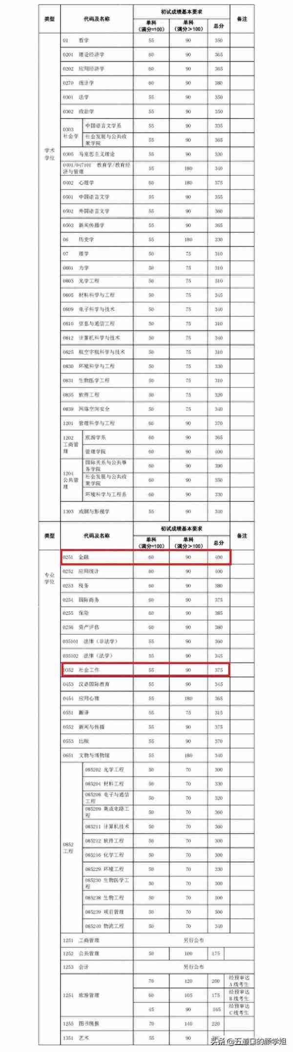 北大金融复试线380，复旦400，复旦考生好？考研有压分、放水吗？