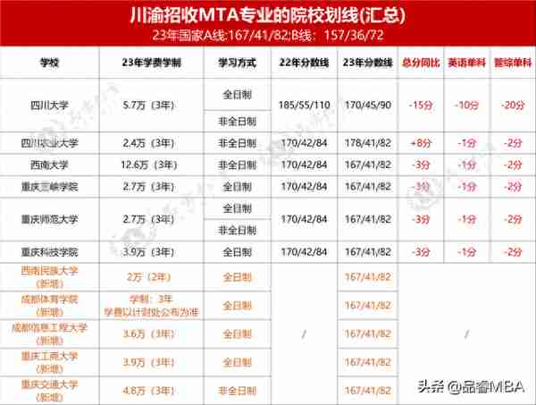 【23届考研】四川、重庆院校MAUD\MTA\MLIS复试线汇总