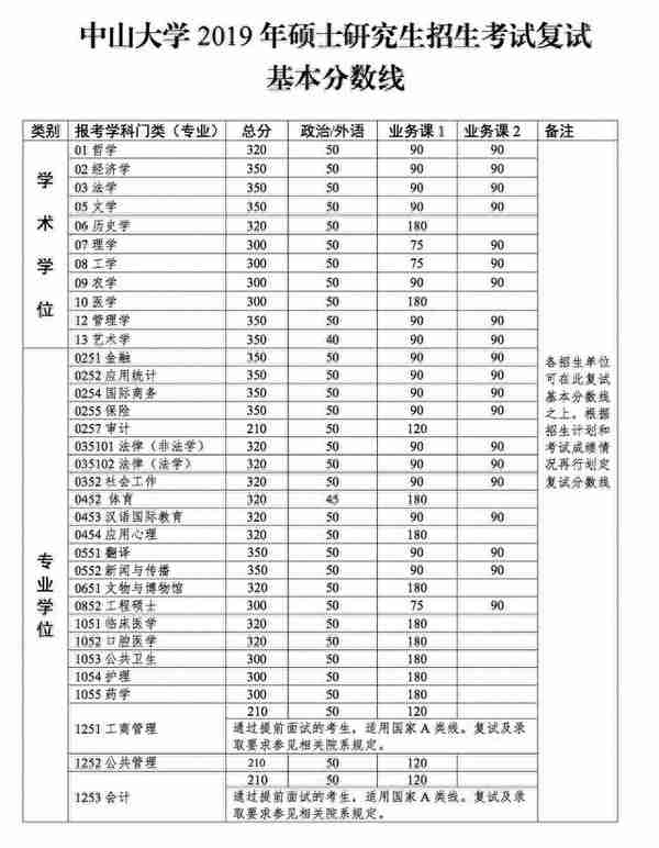 34所复试分数线快出了！降低的可能性大吗？