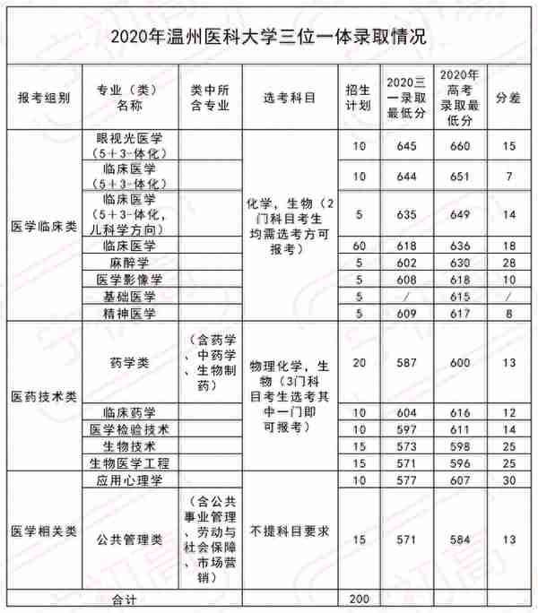 三位一体 | 2021年温州医科大学报考要求以及录取数据解析