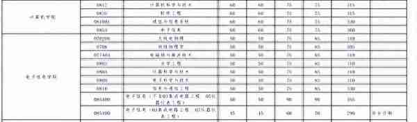 不愧是985名校，2022武大考研复试线要求：30多个专业380分以上