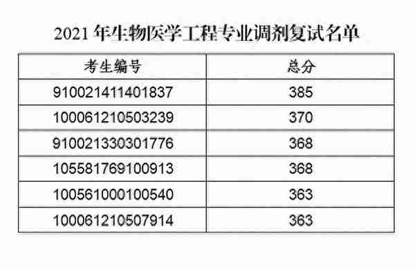 空军军医大学2021教育部计划硕士研究生复试成绩！有少量调剂