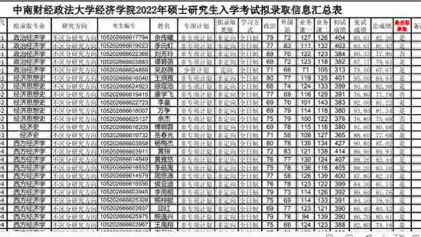 2022中南财经政法大学研究生复试院线已出，哲学真是卷麻了