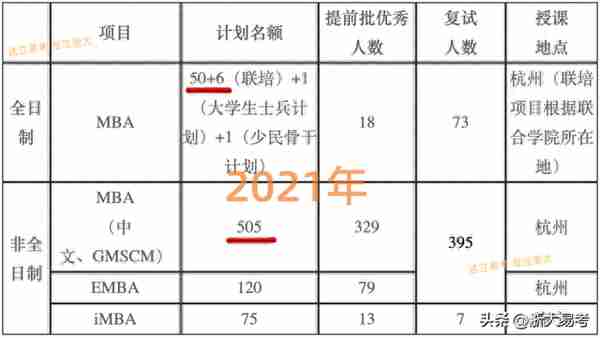 今年浙大MBA项目是否会临时扩招？可能性分析……