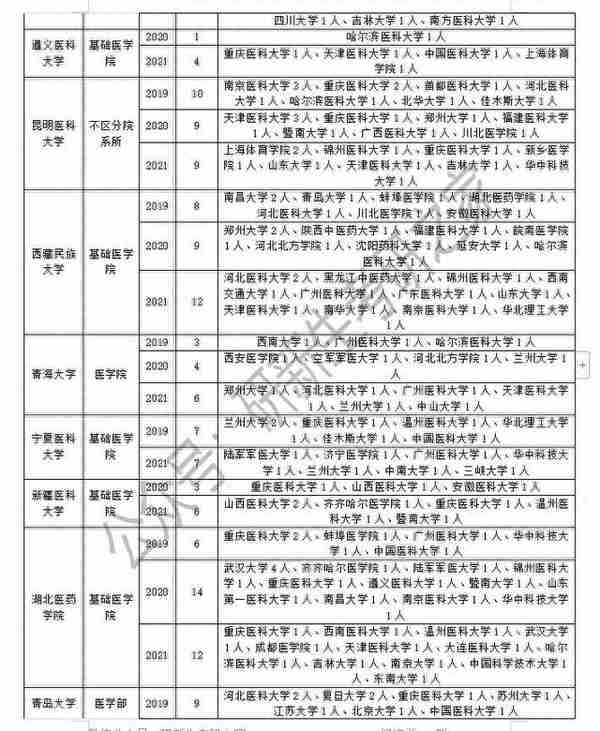 病理学与病理生理学专业调剂成功上岸方法：往年调剂信息汇总