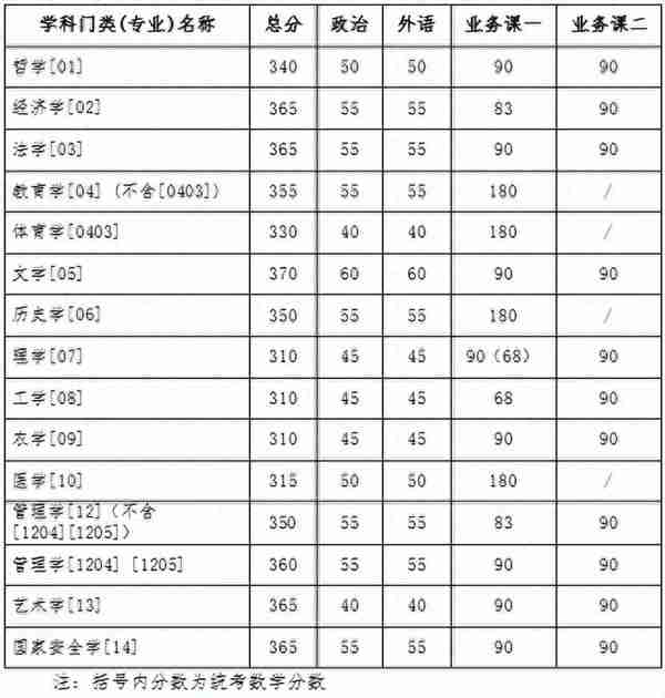 考研快讯：8所自划线高校已公布2023考研复试分数线！