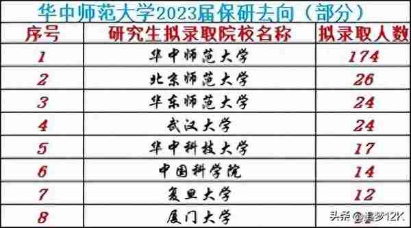 华中师范大学2023届保研去向：保研本校174人，北师26,华东师24