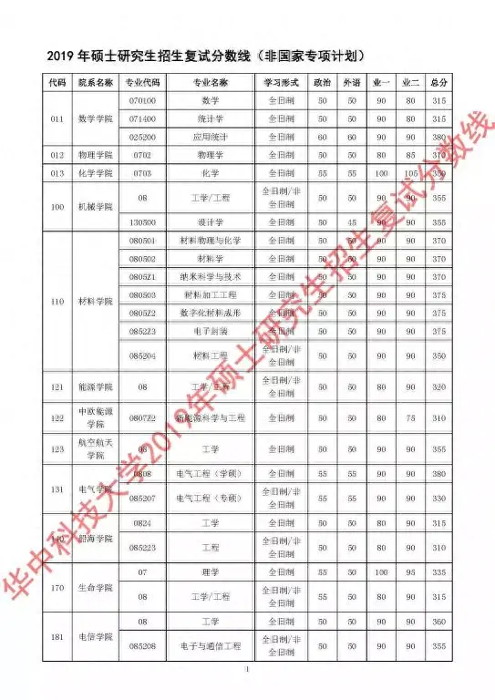 34所复试分数线快出了！降低的可能性大吗？