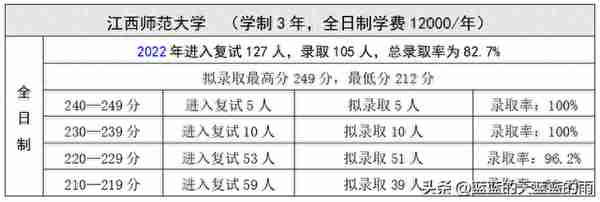 考研上岸！2022年MPAcc专业复试录取率80%以上的院校！收藏