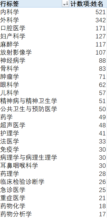 河北医科大学公布2021复试及调剂时间，哪个专业报考人数最多