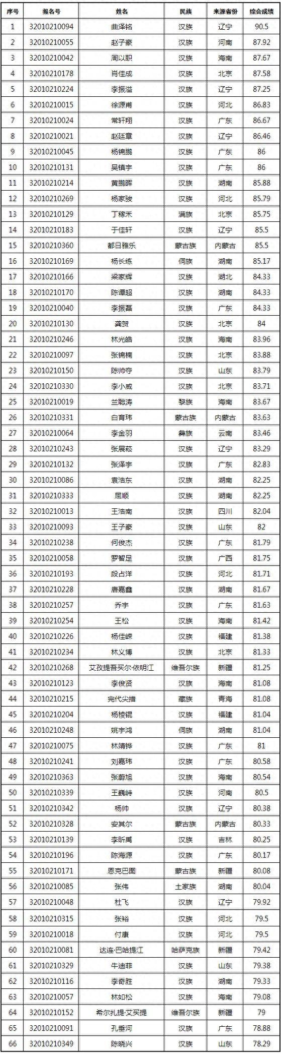 中央民族大学2022舞蹈复试结果已公布