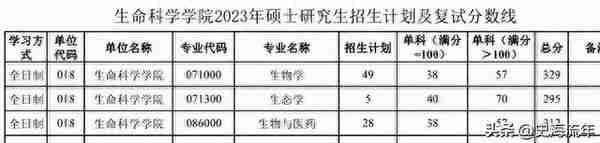 23所纯211高校考研专业、学院复试线来了，请您参考或收藏！