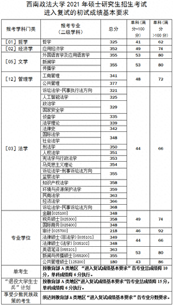 西南政法大学2021年硕士研究生复试分数线来啦