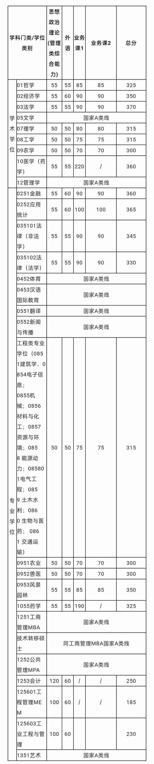 2023年多所高校公布考研复试分数线！