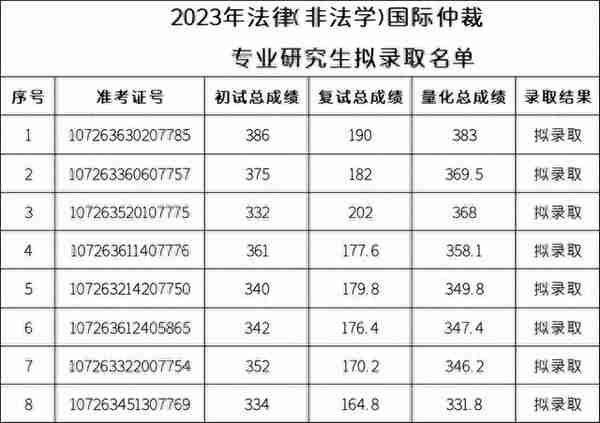 五院四系，招生600+，接收大量调剂，最低326分拟录取！