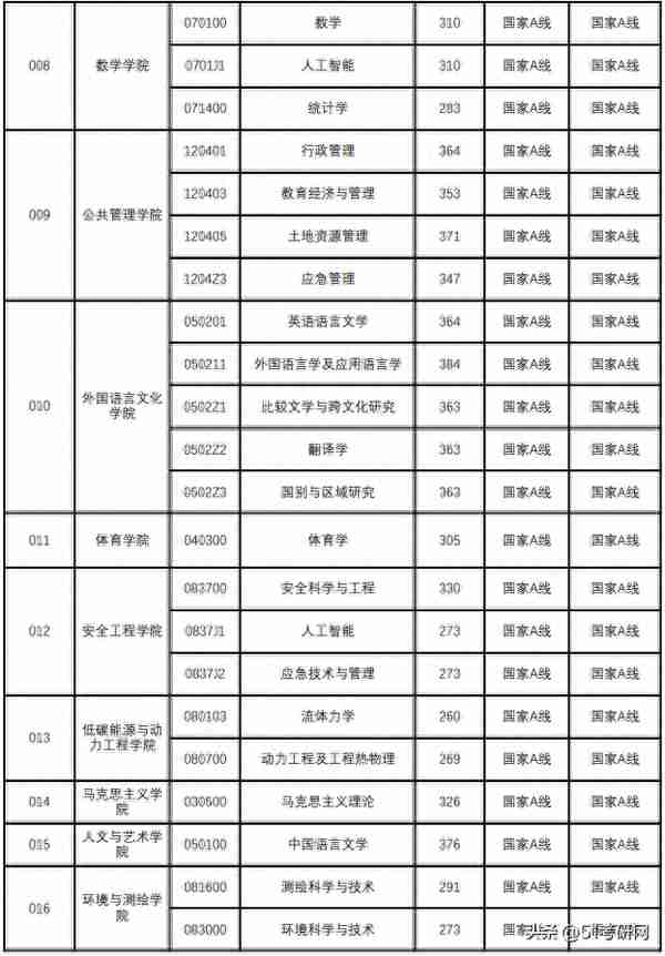 又一批院校复试名单出了！58所院校复试线公布！大批调剂信息更新